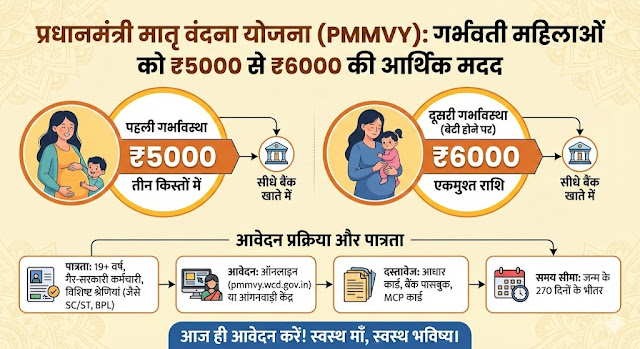 PM Matru Vandana Yojana: गर्भवती महिलाओं को मिलेंगे ₹6000 – जानिए ऑनलाइन आवेदन प्रक्रिया व पात्रता