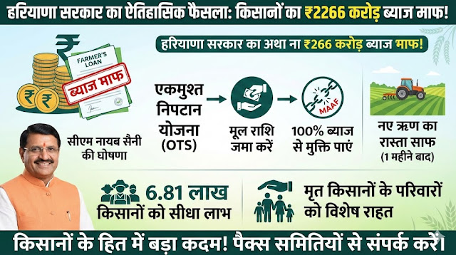 हरियाणा किसान कर्ज माफी 2025: ₹2266 करोड़ का ब्याज माफ – लिस्ट और आवेदन प्रक्रिया देखें