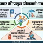 भारत सरकार की प्रमुख योजनाएं 2025: आवेदन, पात्रता और लाभ की पूरी जानकारी