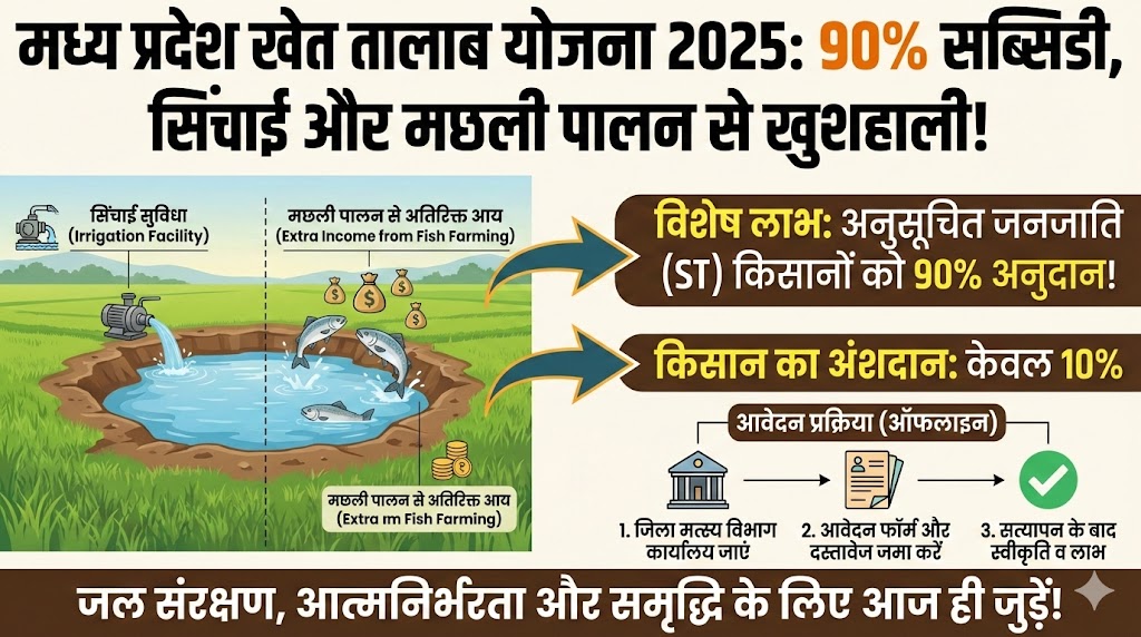 MP Khet Talab Yojana 2025