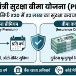 सिर्फ ₹20 में ₹2 लाख का बीमा! PMSBY योजना ऑनलाइन आवेदन और फायदे 2026