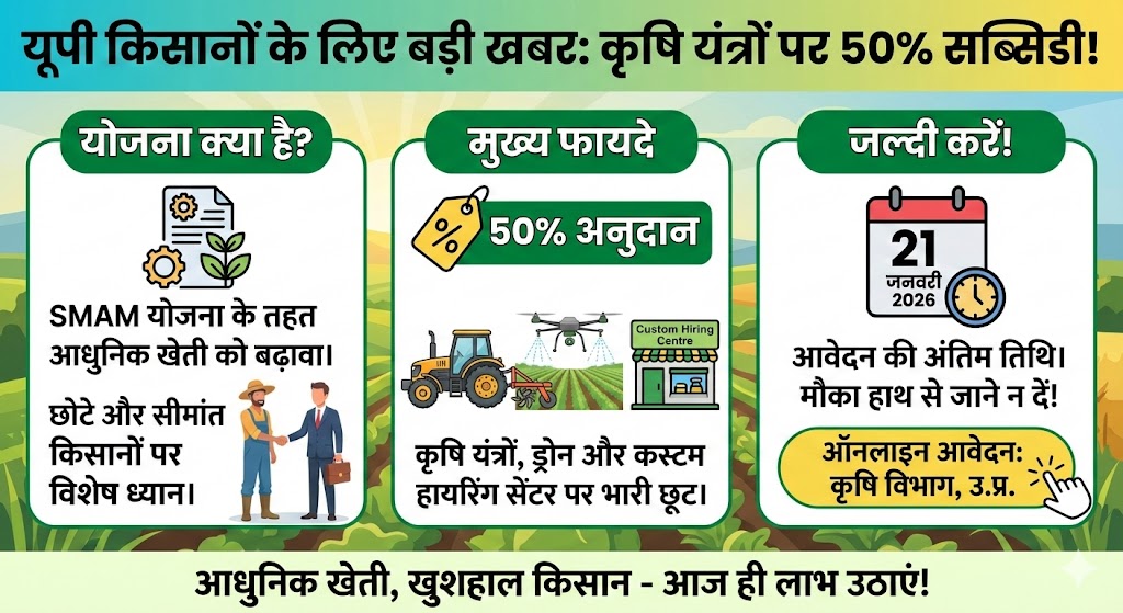किसानों के लिए खुशखबरी! कृषि यंत्रों पर 50% सब्सिडी - अंतिम मौका, जल्दी करें आवेदन