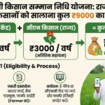 राजस्थान के किसानों को तोहफा: अब मिलेंगे पूरे 9000 रुपये, जानें नई लिस्ट और आवेदन का तरीका