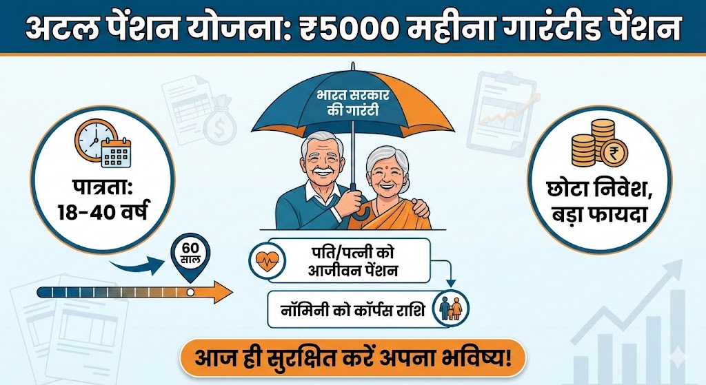 अटल पेंशन योजना 2026: हर महीने ₹5000 पक्के! आज ही जानें अप्लाई करने का तरीका