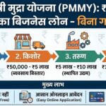 PM Mudra Yojana 2026: बिजनेस शुरू करने के लिए पाएं ₹20 लाख तक का लोन – बिना गारंटी! जानें आवेदन का पूरा तरीका
