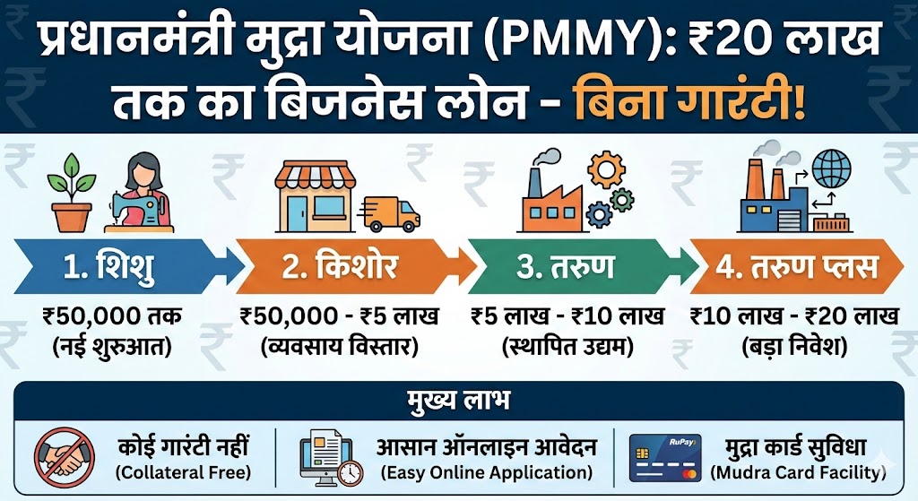 PM Mudra Yojana 2026: बिजनेस शुरू करने के लिए पाएं ₹20 लाख तक का लोन – बिना गारंटी! जानें आवेदन का पूरा तरीका