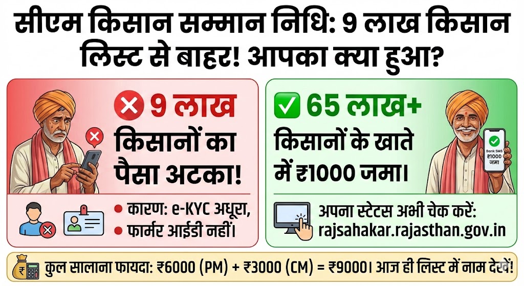 सावधान किसान भाइयों! 9 लाख लोगों का पैसा अटका? CM किसान सम्मान निधि की नई लिस्ट में तुरंत अपना नाम चेक करें - ₹1000 खाते में आए या नहीं?
