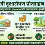 Mukhyamantri Vriksharopan Protsahan Yojana 2026: अब पेड़ लगाने पर मिलेंगे ₹10,000 प्रति एकड़! जानिए आवेदन और लाभ