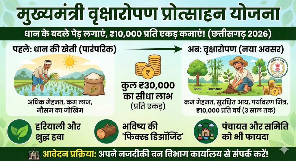Mukhyamantri Vriksharopan Protsahan Yojana 2026: अब पेड़ लगाने पर मिलेंगे ₹10,000 प्रति एकड़! जानिए आवेदन और लाभ