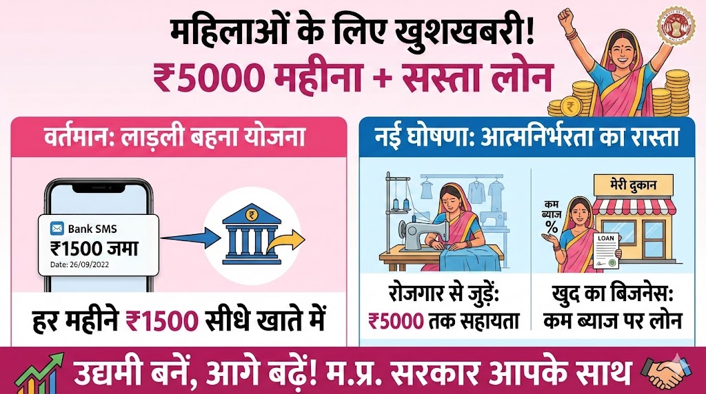 महिलाओं को ₹5000 महीना + सस्ता लोन! MP सरकार का बड़ा धमाका, जानें कैसे उठाएं फायदा