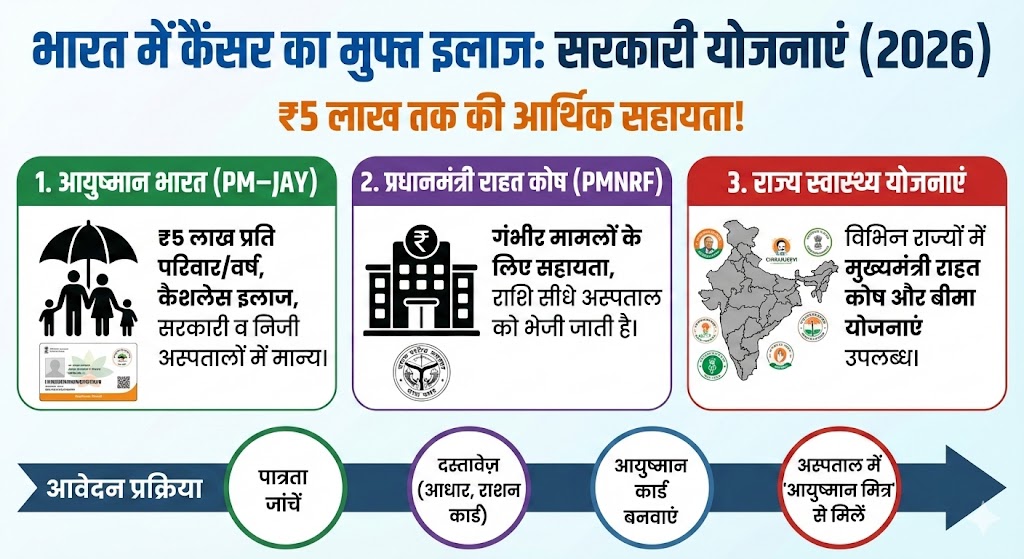 Cancer Treatment Schemes India 2026: ₹5 लाख तक का मुफ्त इलाज, जानें आवेदन और पात्रता की पूरी जानकारी