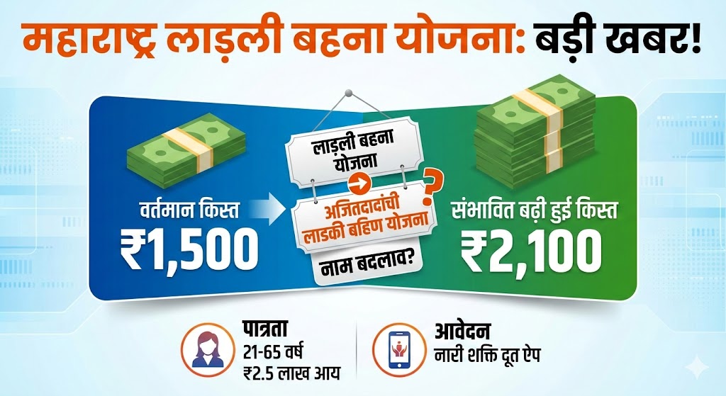 महाराष्ट्र लाड़ली बहना योजना 2026: नाम में बड़ा बदलाव और किस्त ₹1500 से बढ़कर ₹2100! जानिए पूरी खबर