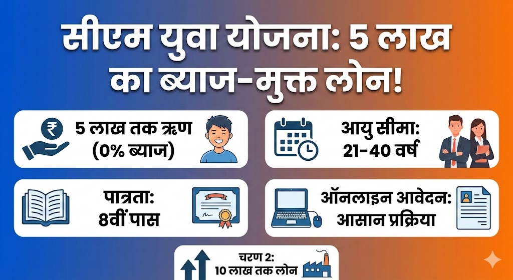 CM Yuva Yojana UP 2026: 5 लाख का ब्याज-मुक्त लोन! पात्रता और ऑनलाइन आवेदन