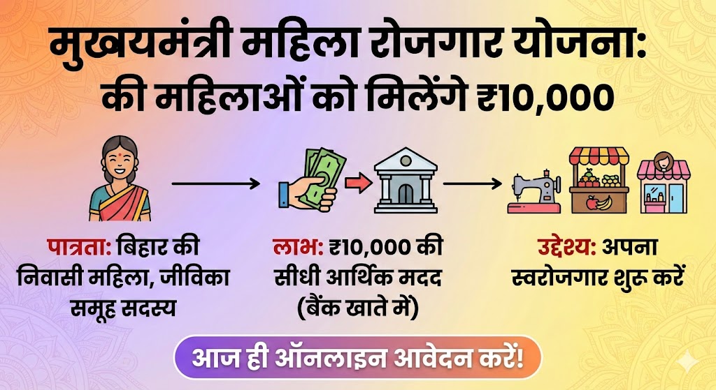 बिहार महिला रोजगार योजना 2026: ₹10,000 सीधे बैंक खाते में! आज ही करें आवेदन (Direct Link)